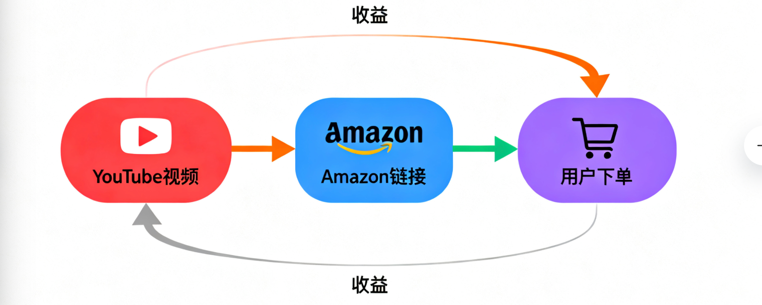 💰如何用YouTube长视频做亚马逊联盟营销（从选品到转化，一篇搞懂）